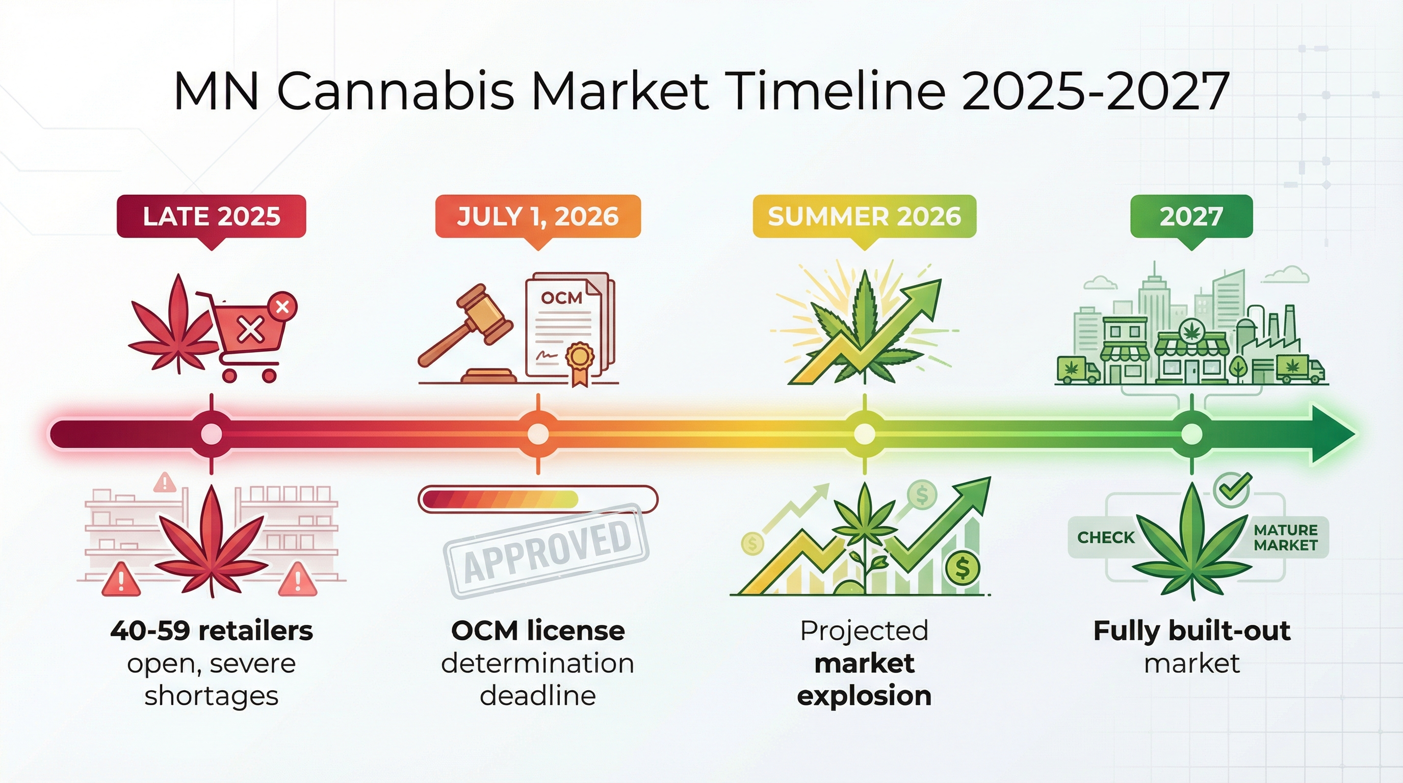 MN Cannabis Market Timeline 2025-2027